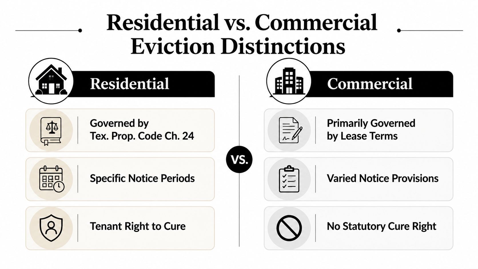 A comparison chart outlining key legal differences between residential and commercial eviction processes in Texas.