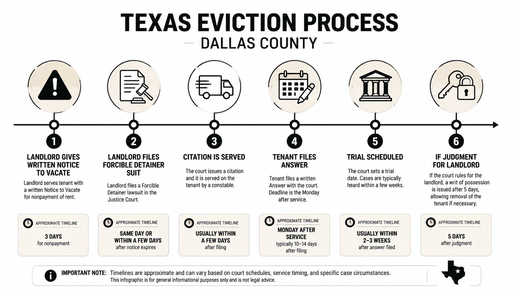 A flowchart infographic detailing the six-step legal eviction process for tenants in Dallas County, Texas.