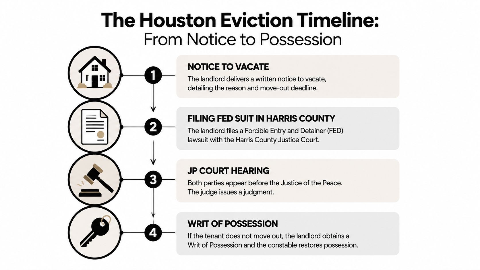 A four-step infographic illustrating the legal eviction process timeline in Houston, Texas, from notice to possession.