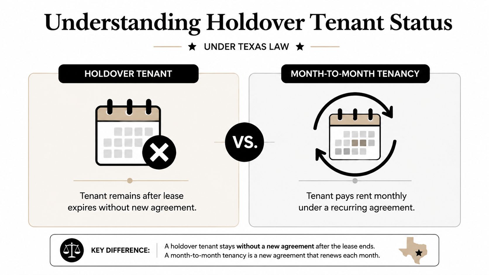 An infographic explaining the legal difference between a holdover tenant and a month-to-month tenancy in Texas.