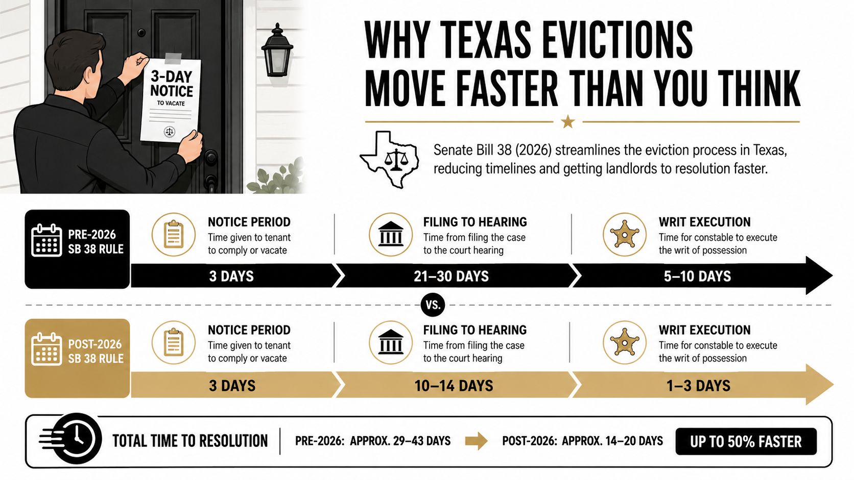 An infographic showing how Senate Bill 38 accelerates the Texas eviction process timelines compared to previous rules.