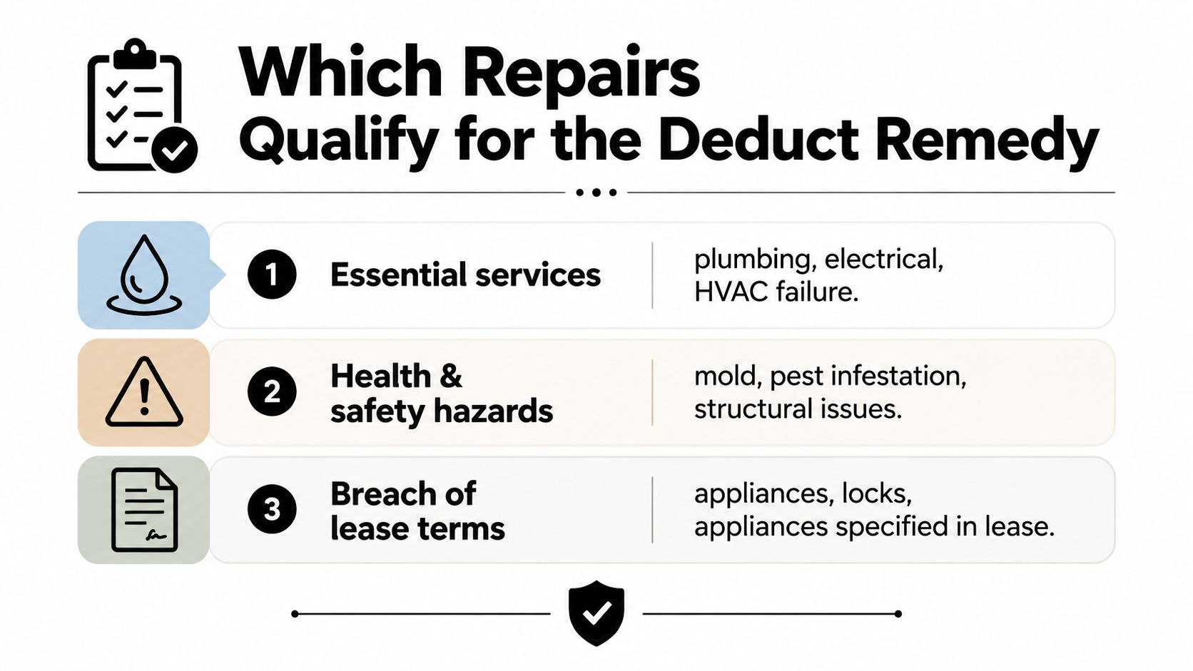 An infographic titled Which Repairs Qualify for the Deduct Remedy, listing essential services, safety hazards, and lease breaches.
