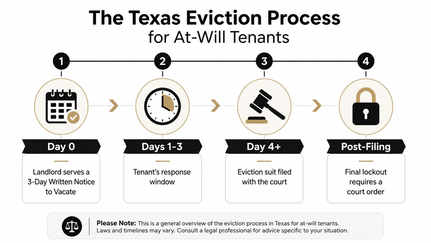 A four-step infographic illustrating the Texas eviction process timeline for tenants without a formal lease agreement.