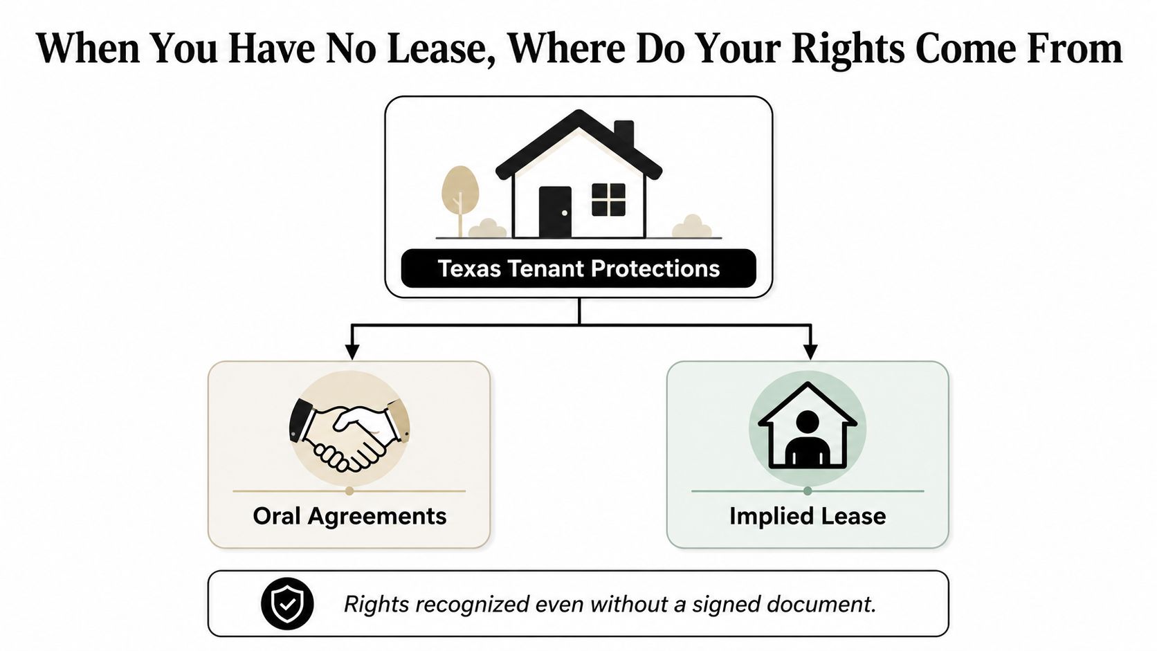 A diagram illustrating that Texas tenant rights exist through oral agreements or implied leases without a contract.