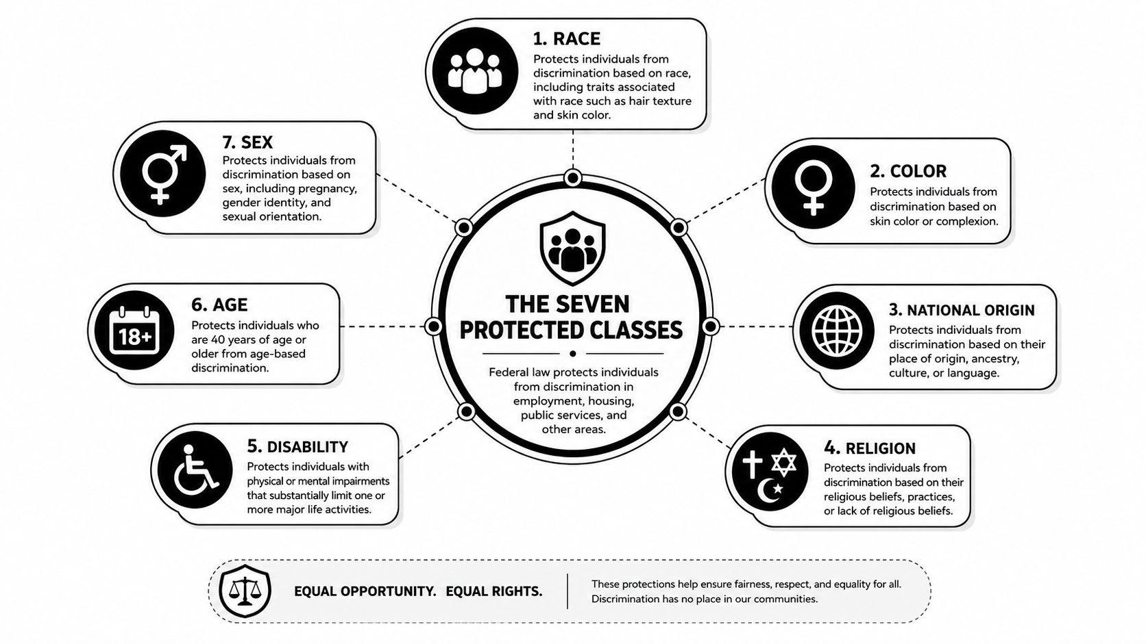 An infographic detailing the seven federal protected classes against discrimination, including race, color, national origin, religion, disability, age, and sex.