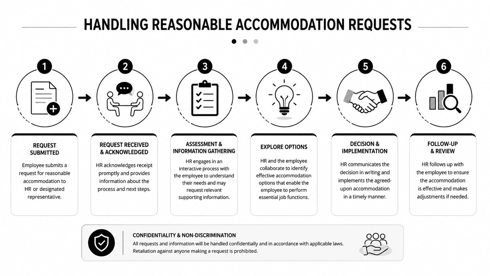 A step-by-step infographic titled Handling Reasonable Accommodation Requests, outlining the process from submission to follow-up.