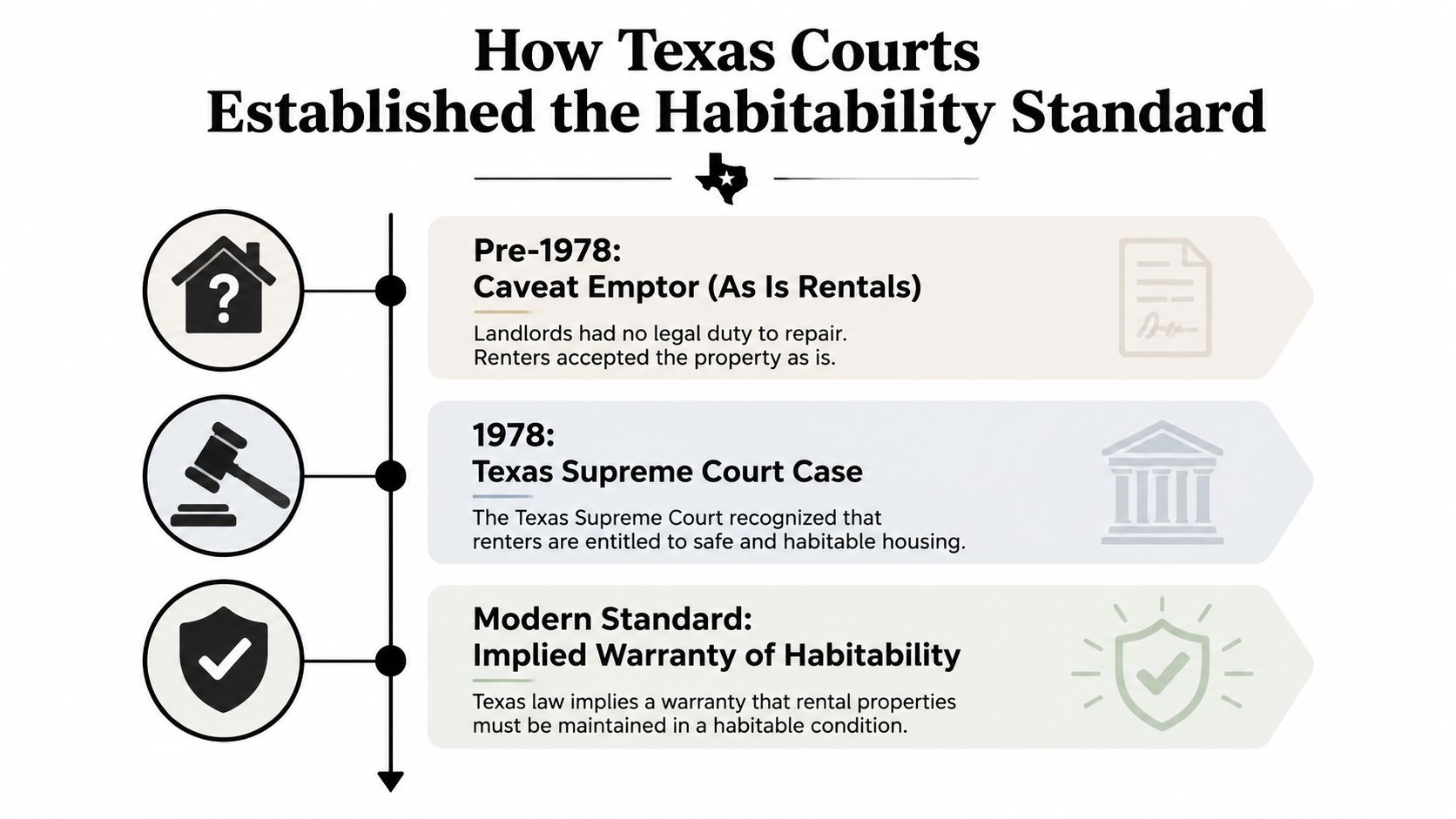 A timeline graphic showing the evolution of Texas laws regarding renter protections and the implied warranty of habitability.