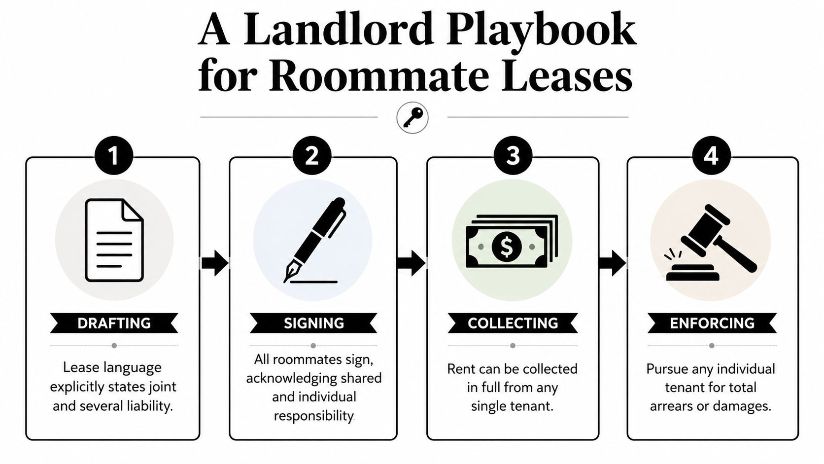 A flowchart titled A Landlord Playbook for Roommate Leases illustrating four steps for managing rental agreements.