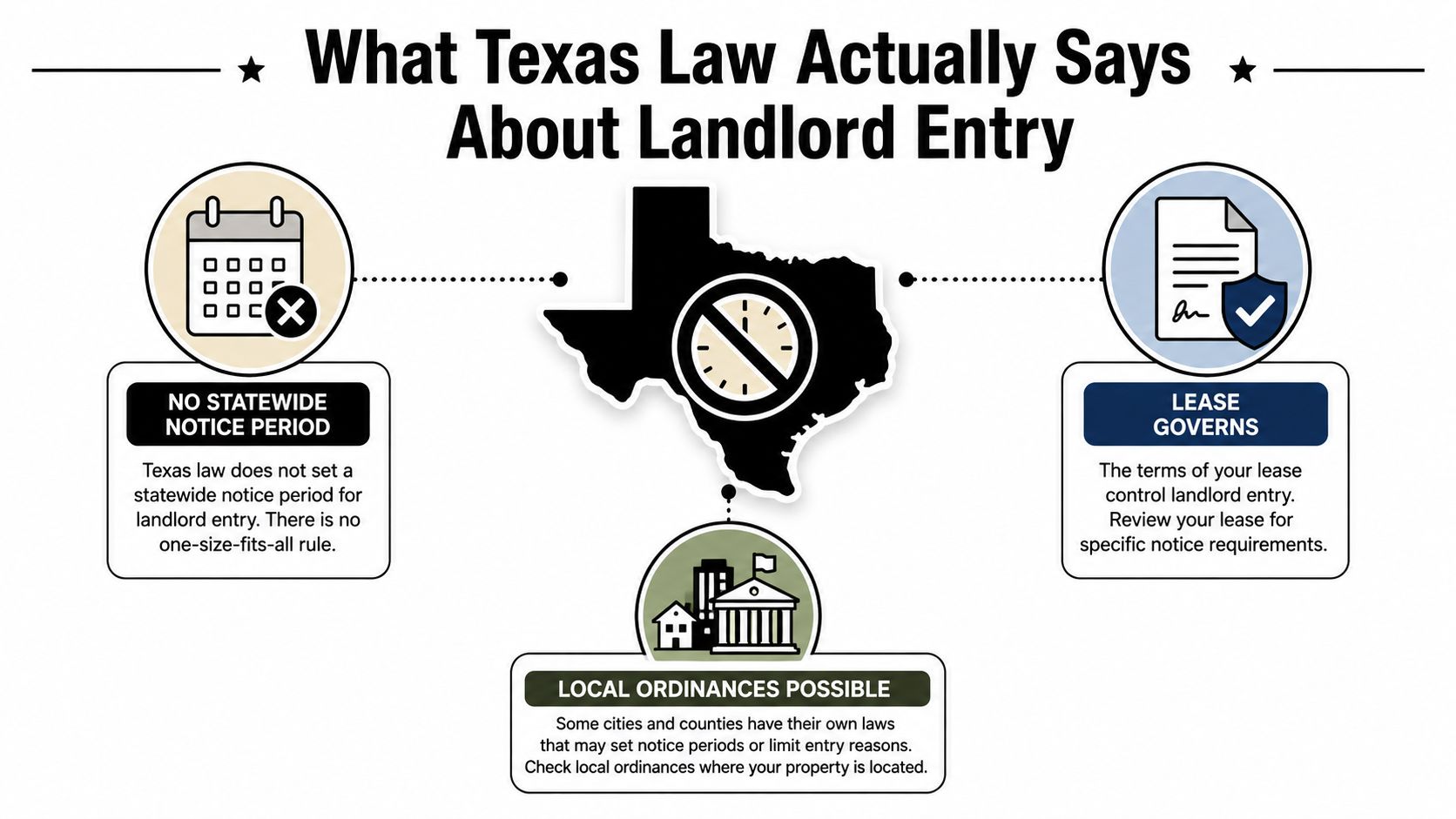 An infographic summarizing Texas laws regarding landlord entry, emphasizing that lease terms and local ordinances govern requirements.