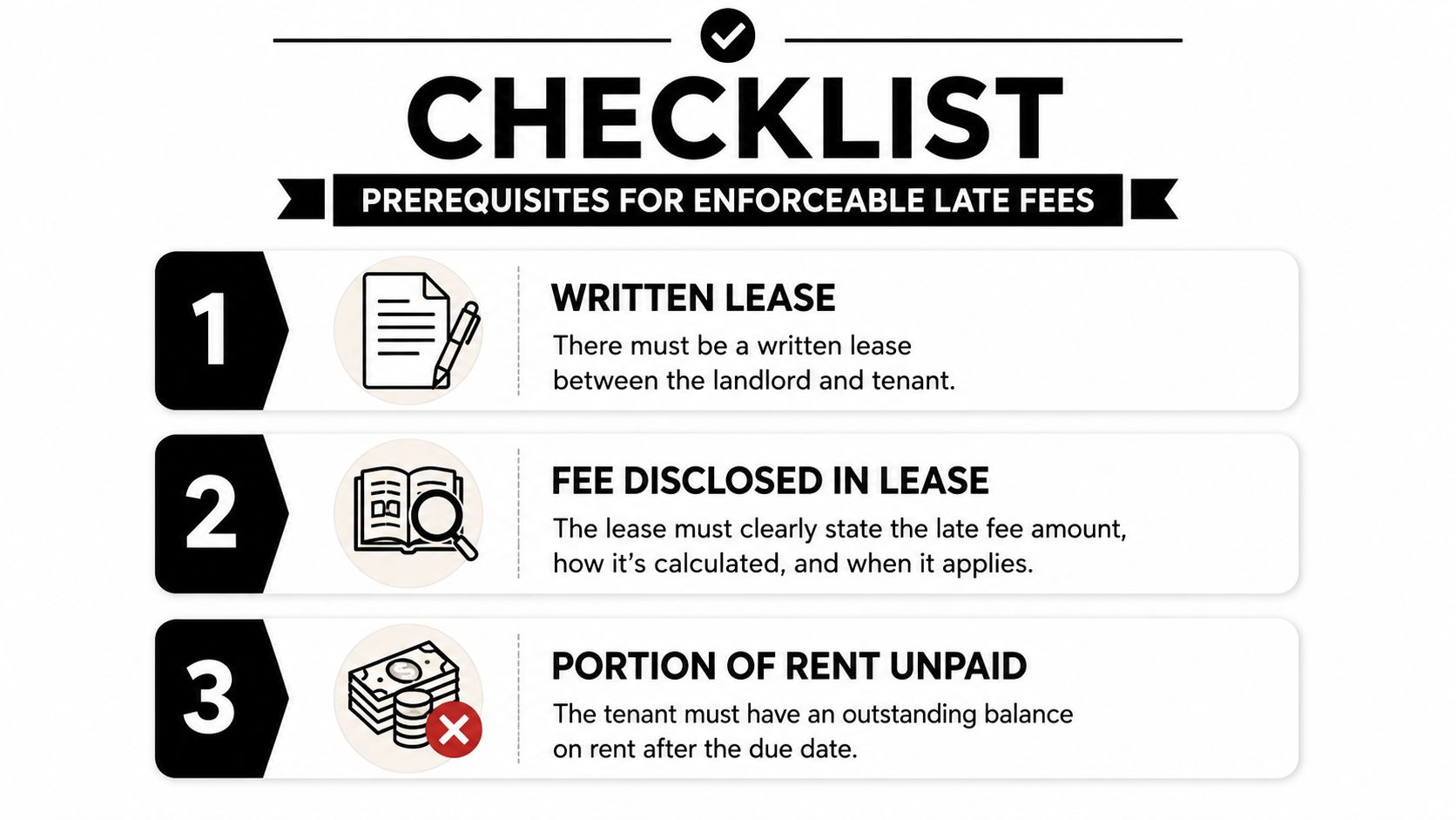 A checklist infographic outlining the three necessary legal prerequisites for landlords to enforce late rent fees.