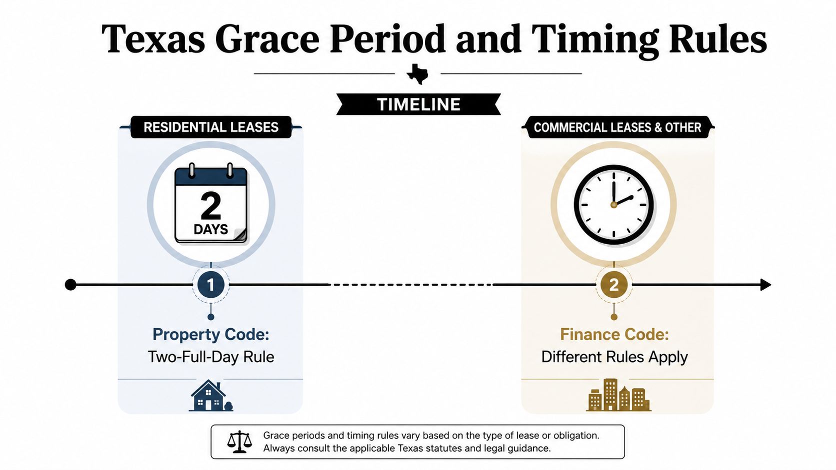 A visual guide explaining Texas grace period and timing rules for residential and commercial property leases.