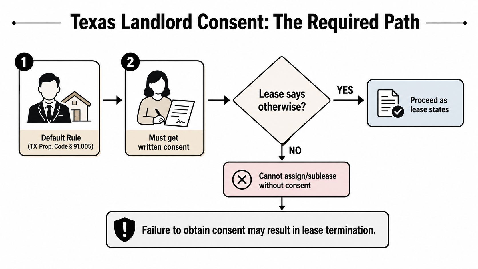 A flowchart explaining the legal requirements for tenant subleasing or assignment in Texas property law.