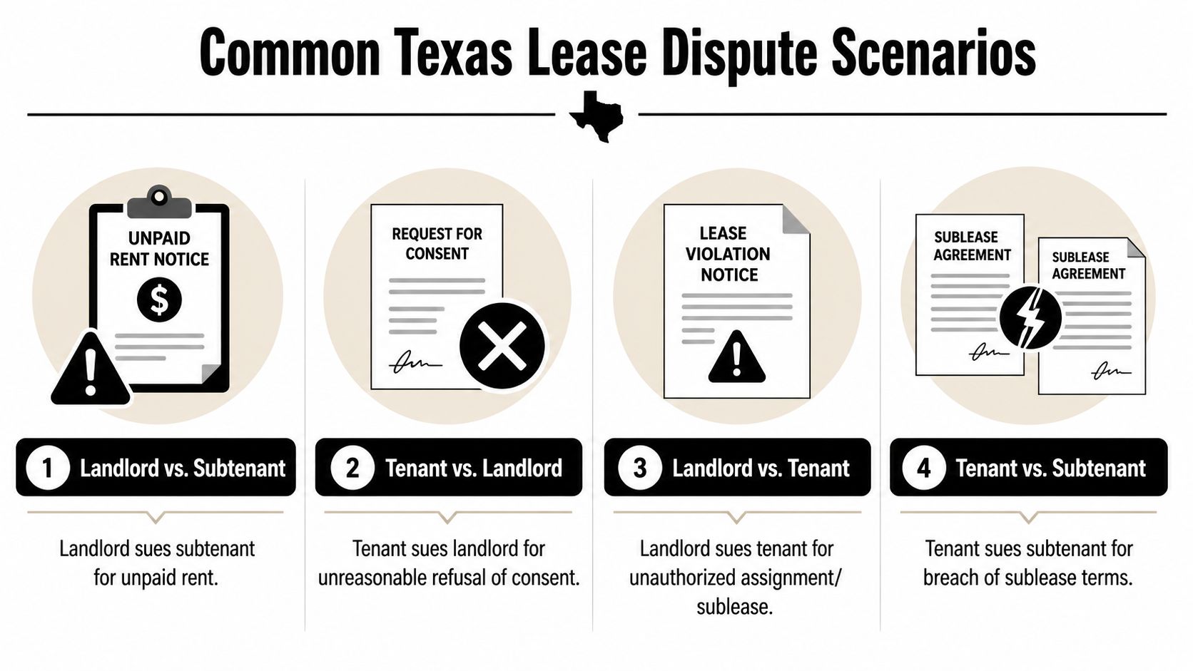A diagram illustrating four common Texas lease dispute scenarios between landlords, tenants, and subtenants with explanatory text.