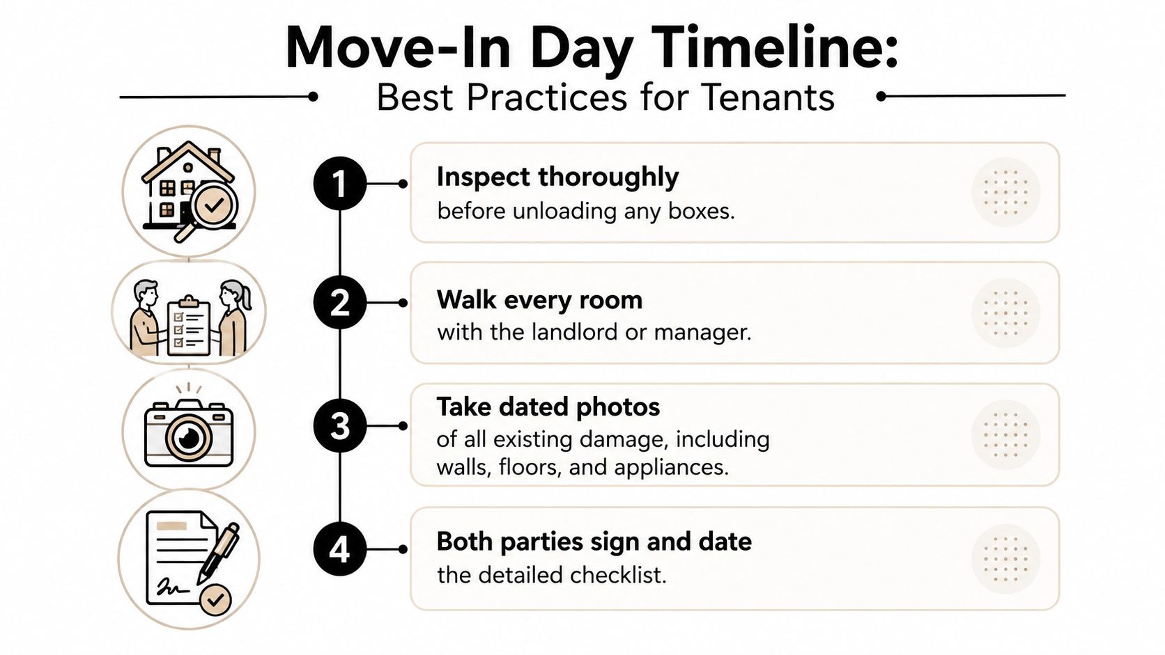 A four-step move-in day timeline checklist for tenants to document property condition with a landlord.