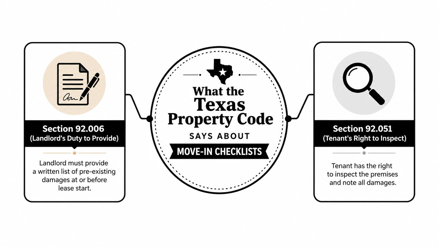An infographic explaining the Texas Property Code rules regarding landlord and tenant move-in condition checklists.