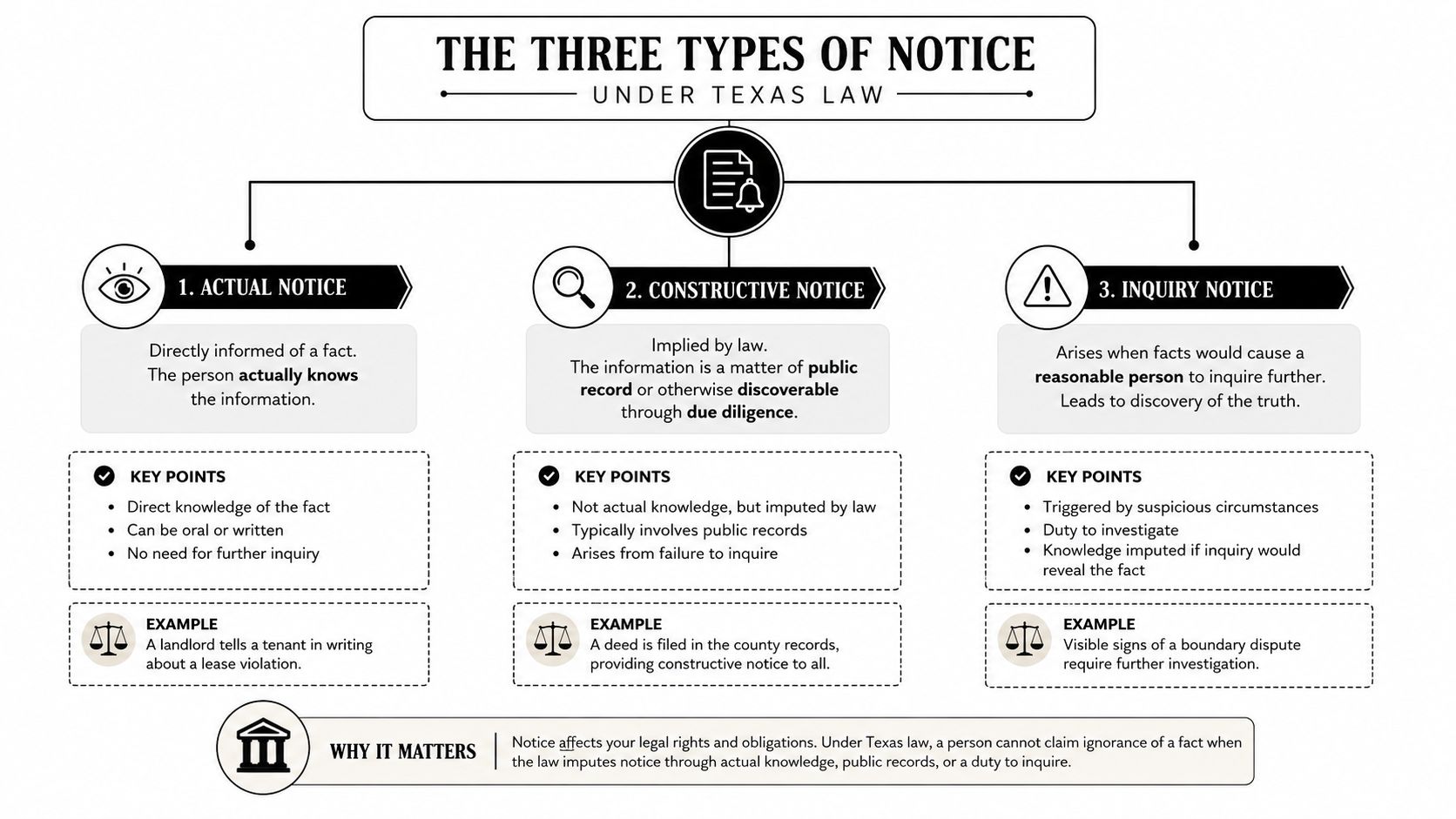 A diagram explaining the three types of legal notice under Texas law: actual, constructive, and inquiry notice.