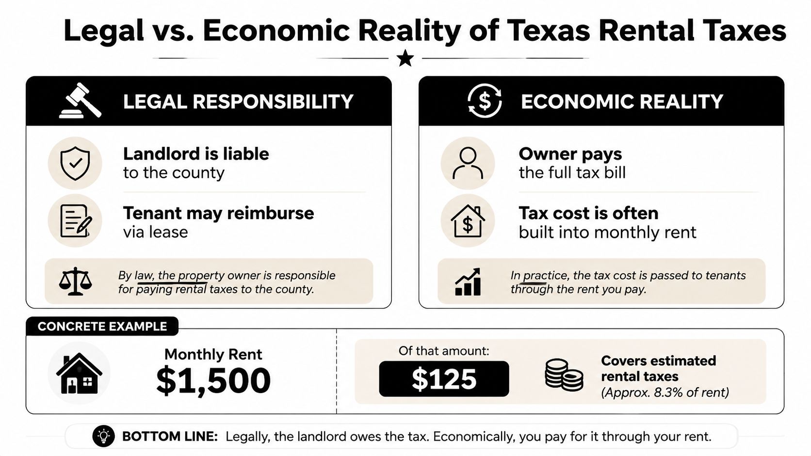An infographic comparing the legal and economic realities of who pays property taxes in Texas rental agreements.