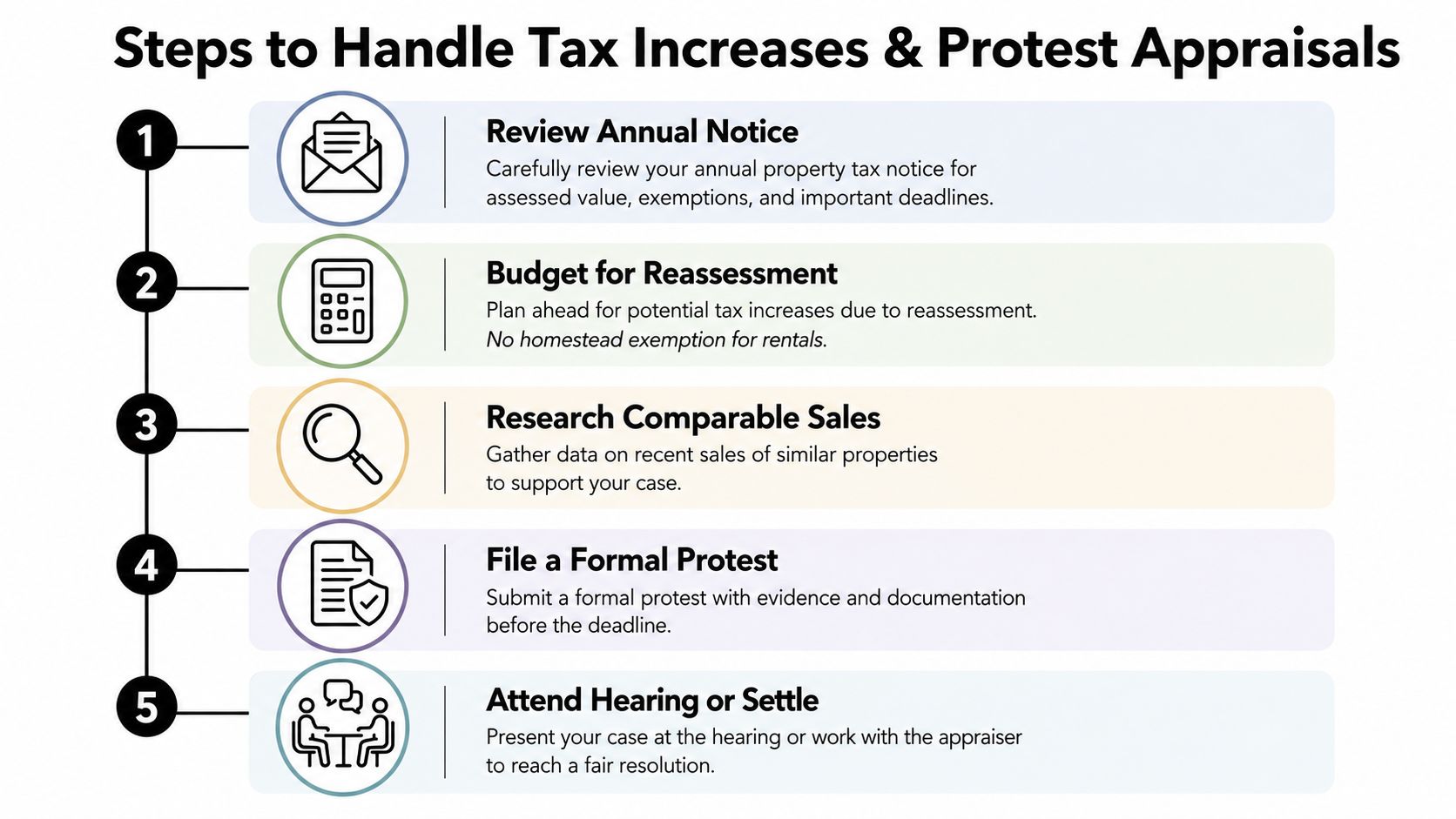 A five-step infographic guide on how to handle property tax increases and protest appraisal valuations.