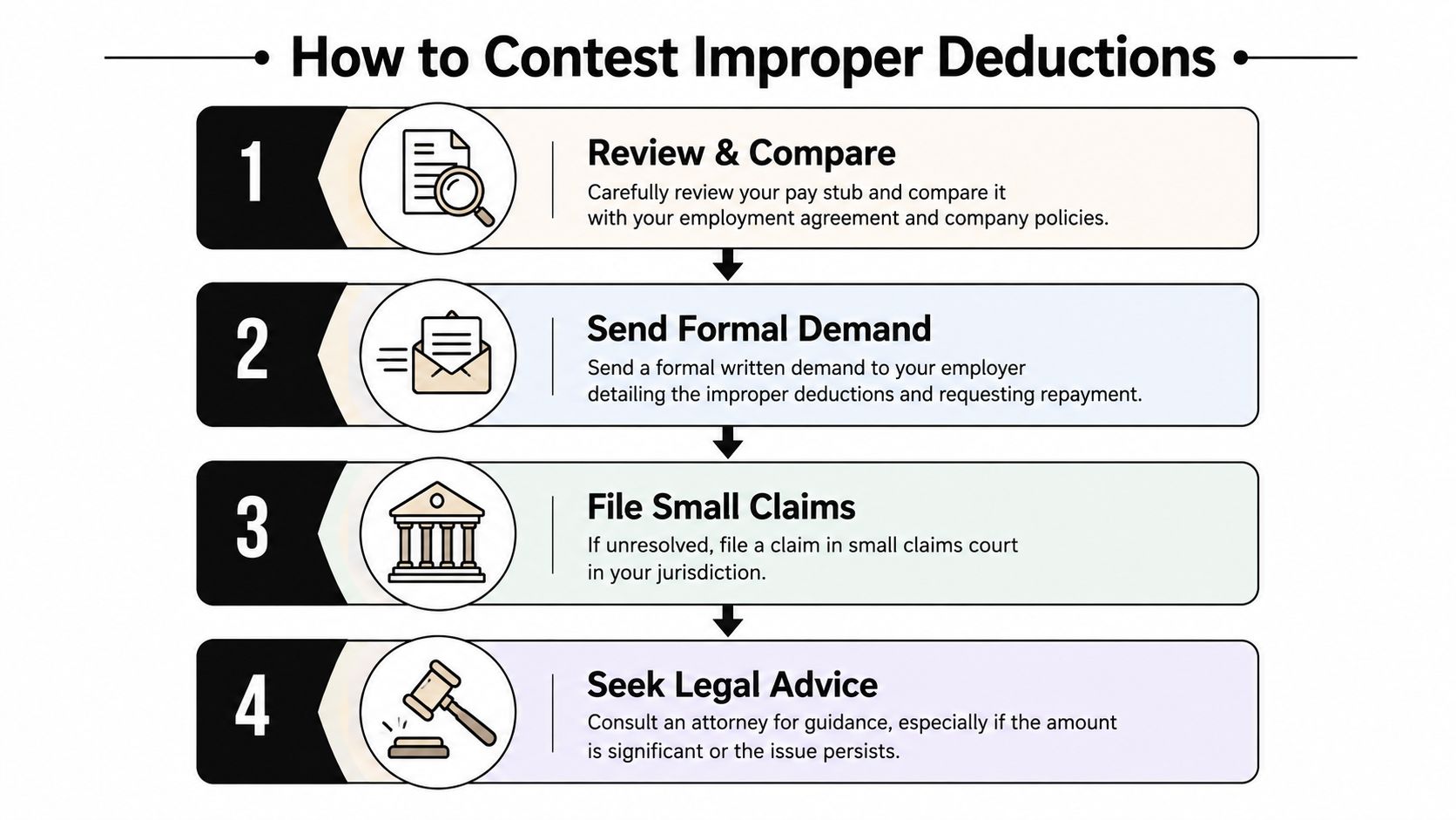 A four-step infographic illustrating the process for contesting improper payroll deductions through documentation, formal requests, and legal channels.