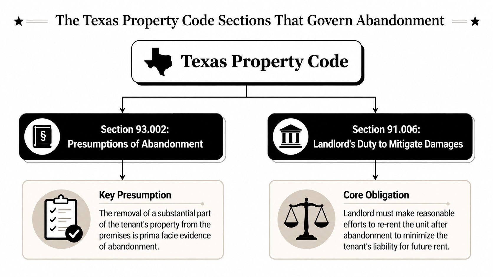 A diagram outlining the Texas Property Code sections 93.002 and 91.006 regarding tenant abandonment and landlord obligations.