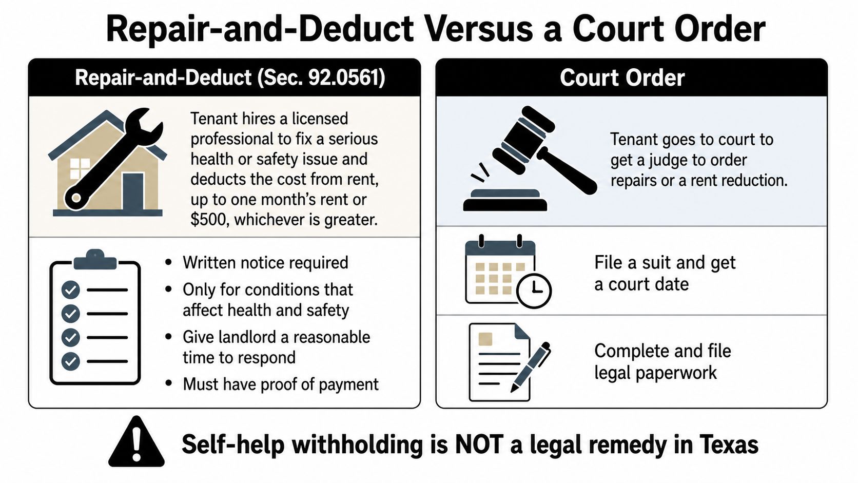 An infographic comparing the legal processes of repair-and-deduct versus obtaining a court order for rental repairs.