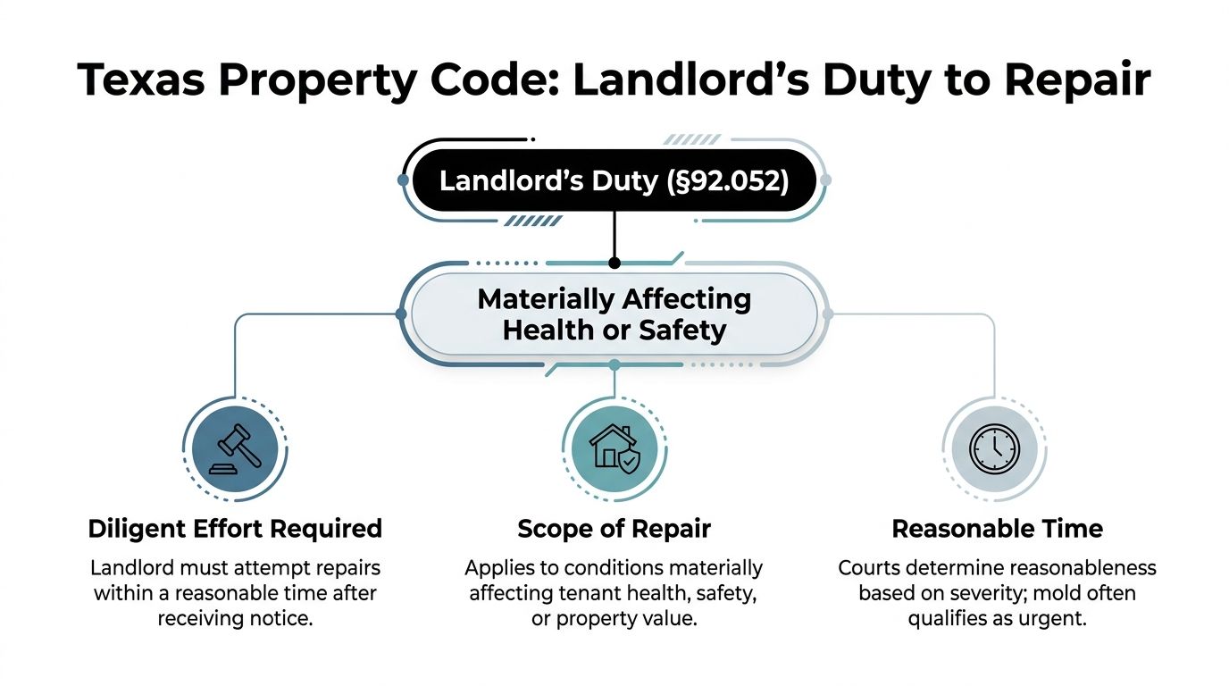 An infographic detailing Texas Property Code regulations regarding a landlord's duty to repair hazardous housing conditions.
