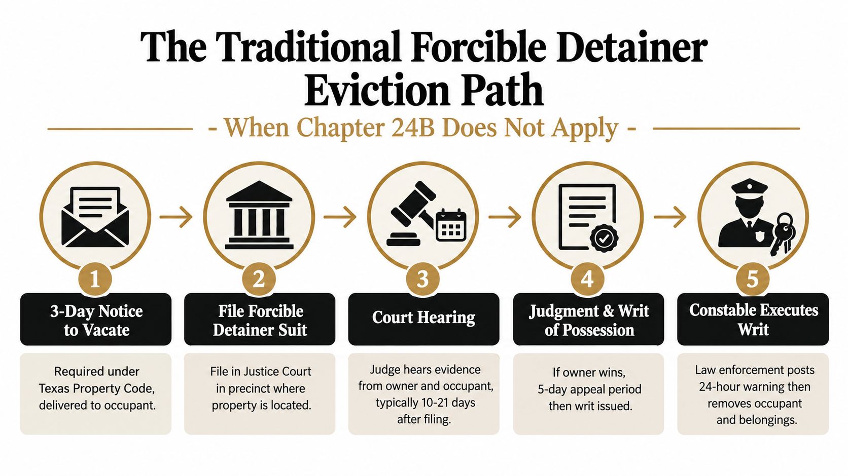 A flowchart showing the five steps of the traditional forcible detainer eviction process in Texas.