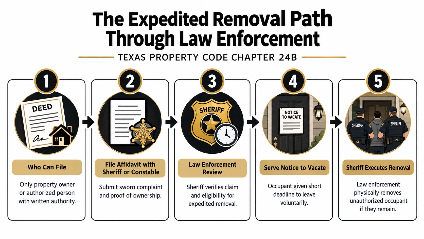 A five-step infographic showing the expedited process for law enforcement to remove squatters from property in Texas.