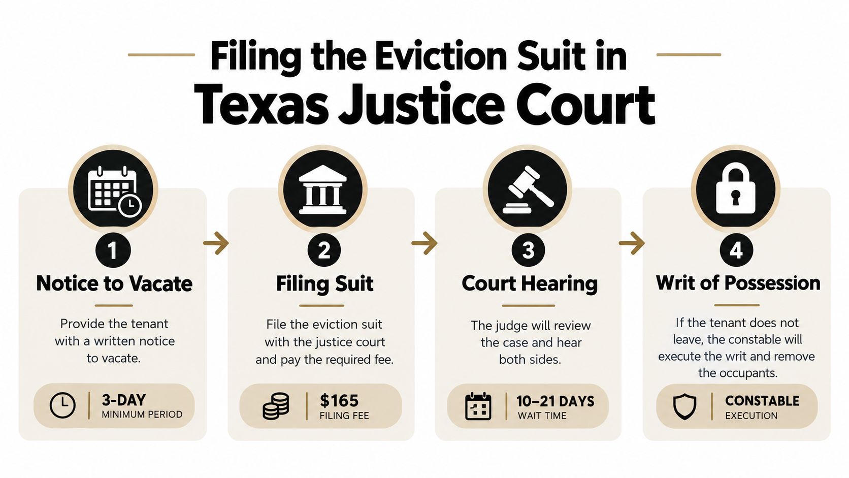 A flowchart detailing the four steps for filing an eviction suit in Texas justice court.