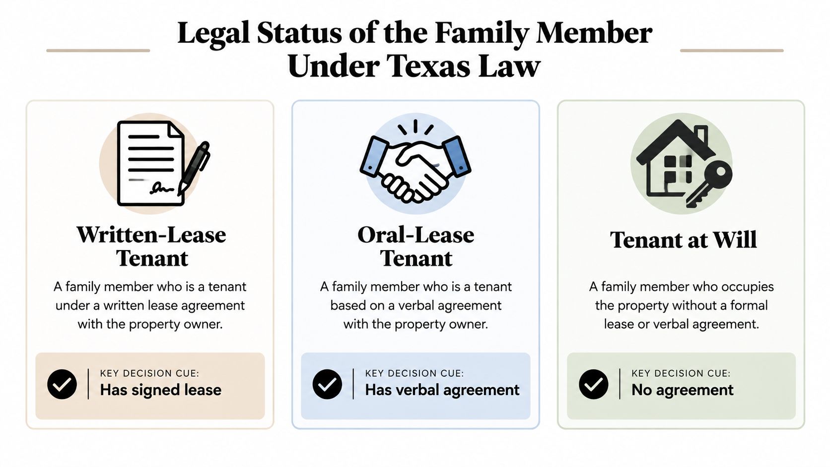 An infographic titled Legal Status of the Family Member Under Texas Law, outlining tenant classification types.
