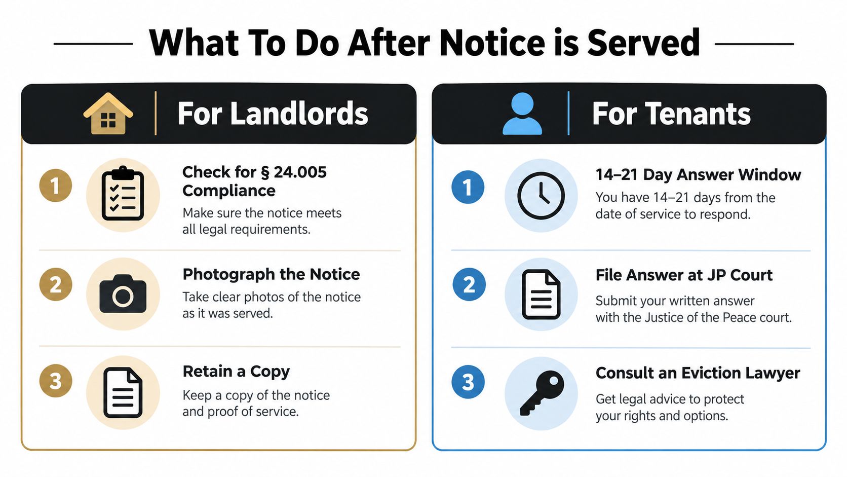 An infographic titled What To Do After Notice is Served, detailing legal steps for landlords and tenants.