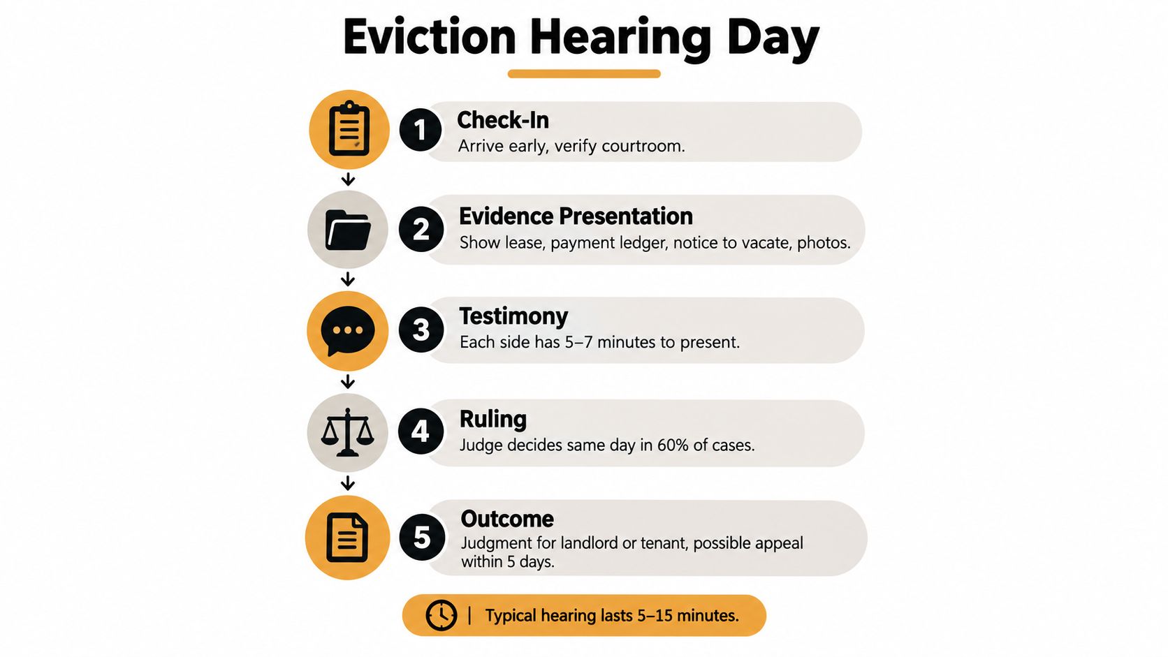 A five-step flowchart infographic outlining the standard process and timeline for an eviction court hearing day.