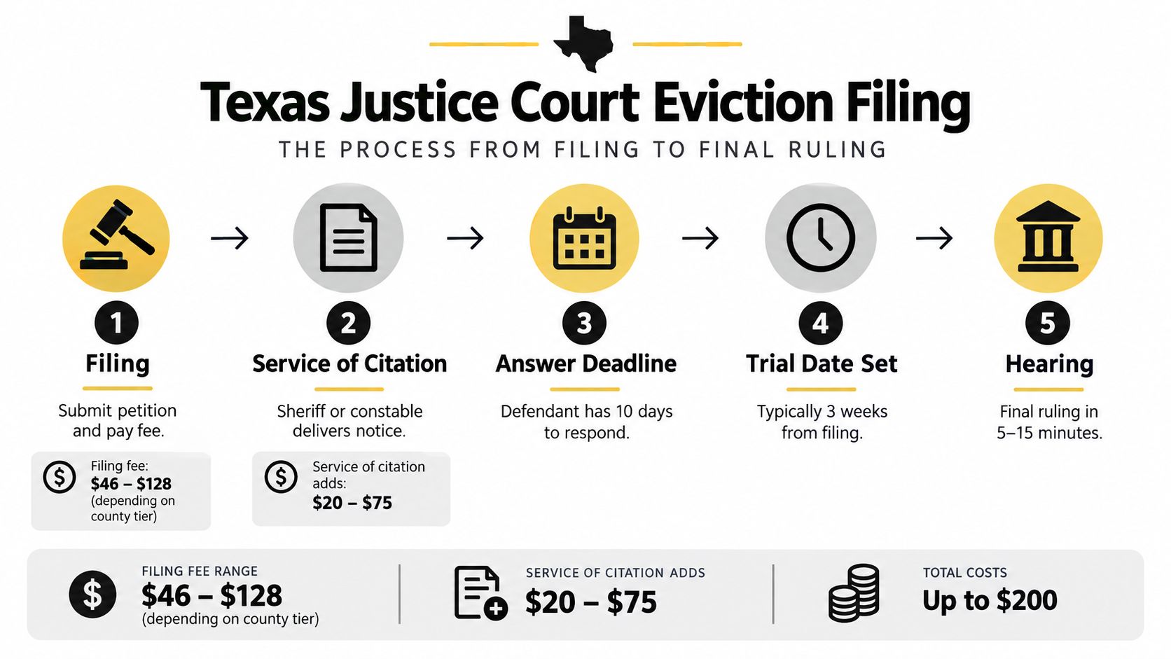 A five-step infographic illustrating the Texas Justice Court eviction filing process from initial petition to final hearing.