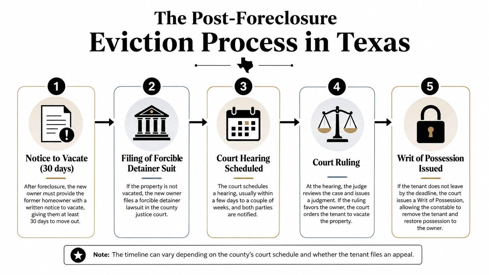 A flowchart infographic explaining the five-step post-foreclosure eviction process for tenants in the state of Texas.
