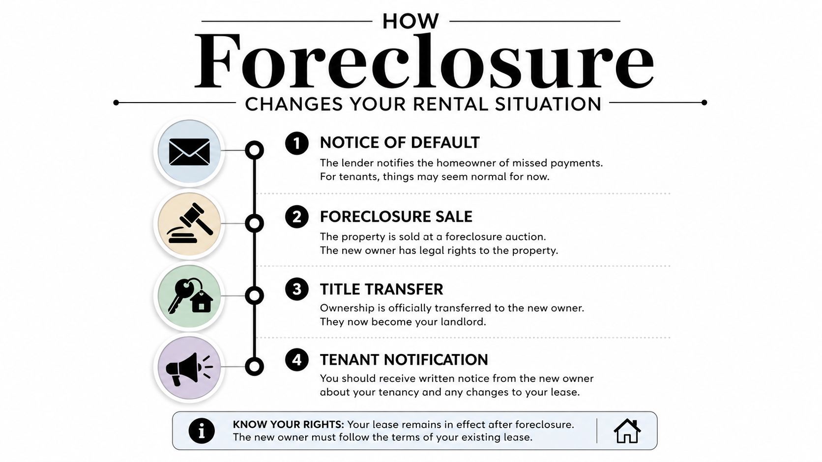A diagram illustrating the four stages of the foreclosure process and its impact on rental tenancy.